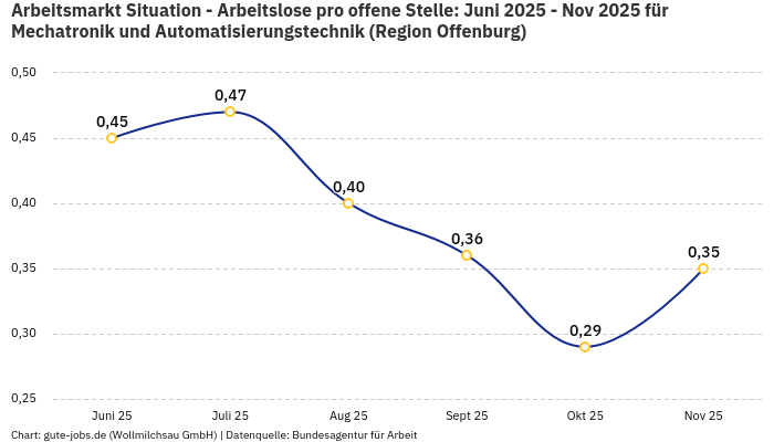 Arbeitsmarkt Situation - Arbeitslose pro offene Stelle: Juni 2025 - Nov 2025 | Für Mechatronik und Automatisierungstechnik | Region Offenburg Arbeitsmarkt Situation - Arbeitslose pro offene Stelle: Juni 2025 - Nov 2025 | Für Mechatronik und Automatisierungstechnik | Region Offenburg