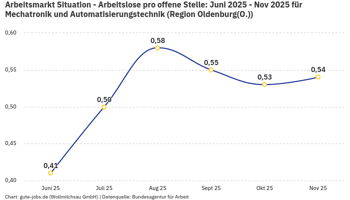 Arbeitsmarkt Situation - Arbeitslose pro offene Stelle: Juni 2025 - Nov 2025 | Für Mechatronik und Automatisierungstechnik | Region Oldenburg(O.) Arbeitsmarkt Situation - Arbeitslose pro offene Stelle: Juni 2025 - Nov 2025 | Für Mechatronik und Automatisierungstechnik | Region Oldenburg(O.)