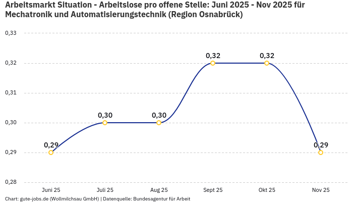 Arbeitsmarkt Situation - Arbeitslose pro offene Stelle: Juni 2025 - Nov 2025 | Für Mechatronik und Automatisierungstechnik | Region Osnabrück Arbeitsmarkt Situation - Arbeitslose pro offene Stelle: Juni 2025 - Nov 2025 | Für Mechatronik und Automatisierungstechnik | Region Osnabrück