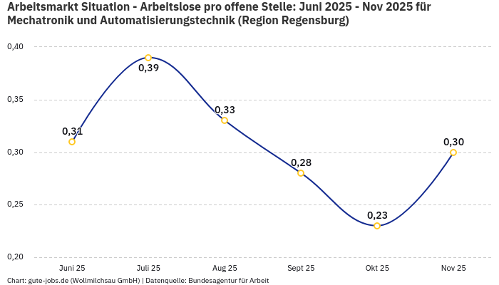 Arbeitsmarkt Situation - Arbeitslose pro offene Stelle: Juni 2025 - Nov 2025 | Für Mechatronik und Automatisierungstechnik | Region Regensburg Arbeitsmarkt Situation - Arbeitslose pro offene Stelle: Juni 2025 - Nov 2025 | Für Mechatronik und Automatisierungstechnik | Region Regensburg