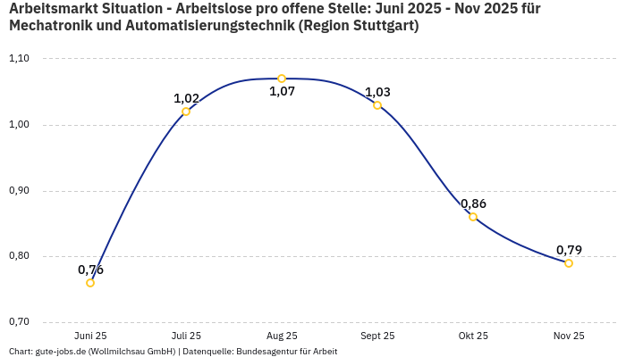 Arbeitsmarkt Situation - Arbeitslose pro offene Stelle: Juni 2025 - Nov 2025 | Für Mechatronik und Automatisierungstechnik | Region Stuttgart Arbeitsmarkt Situation - Arbeitslose pro offene Stelle: Juni 2025 - Nov 2025 | Für Mechatronik und Automatisierungstechnik | Region Stuttgart
