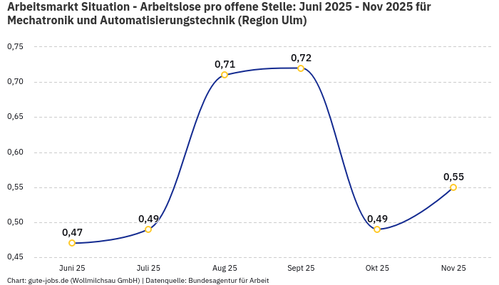 Arbeitsmarkt Situation - Arbeitslose pro offene Stelle: Juni 2025 - Nov 2025 | Für Mechatronik und Automatisierungstechnik | Region Ulm Arbeitsmarkt Situation - Arbeitslose pro offene Stelle: Juni 2025 - Nov 2025 | Für Mechatronik und Automatisierungstechnik | Region Ulm