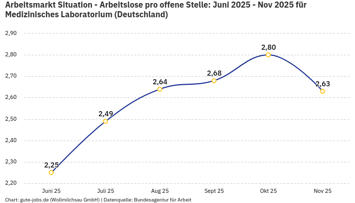 Arbeitsmarkt Situation - Arbeitslose pro offene Stelle: Juni 2025 - Nov 2025 | Für Medizinisches Laboratorium | Bundesland Deutschland Arbeitsmarkt Situation - Arbeitslose pro offene Stelle: Juni 2025 - Nov 2025 | Für Medizinisches Laboratorium | Bundesland Deutschland