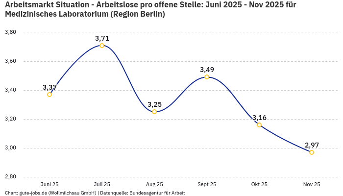 Arbeitsmarkt Situation - Arbeitslose pro offene Stelle: Juni 2025 - Nov 2025 | Für Medizinisches Laboratorium | Region Berlin Arbeitsmarkt Situation - Arbeitslose pro offene Stelle: Juni 2025 - Nov 2025 | Für Medizinisches Laboratorium | Region Berlin