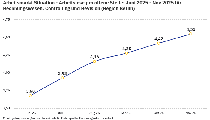 Arbeitsmarkt Situation - Arbeitslose pro offene Stelle: Juni 2025 - Nov 2025 | Für Rechnungswesen, Controlling und Revision | Region Berlin Arbeitsmarkt Situation - Arbeitslose pro offene Stelle: Juni 2025 - Nov 2025 | Für Rechnungswesen, Controlling und Revision | Region Berlin