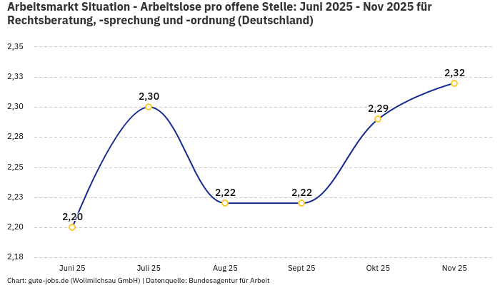 Arbeitsmarkt Situation - Arbeitslose pro offene Stelle: Juni 2025 - Nov 2025 | Für Rechtsberatung, -sprechung und -ordnung | Bundesland Deutschland