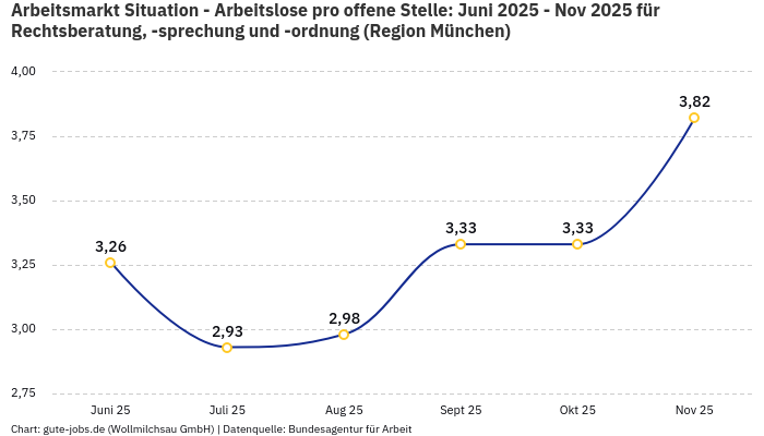 Arbeitsmarkt Situation - Arbeitslose pro offene Stelle: Juni 2025 - Nov 2025 | Für Rechtsberatung, -sprechung und -ordnung | Region München Arbeitsmarkt Situation - Arbeitslose pro offene Stelle: Juni 2025 - Nov 2025 | Für Rechtsberatung, -sprechung und -ordnung | Region München