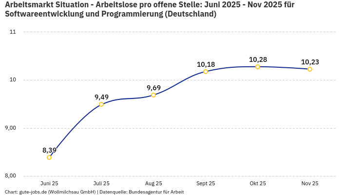 Arbeitsmarkt Situation - Arbeitslose pro offene Stelle: Juni 2025 - Nov 2025 | Für Softwareentwicklung und Programmierung | Bundesland Deutschland Arbeitsmarkt Situation - Arbeitslose pro offene Stelle: Juni 2025 - Nov 2025 | Für Softwareentwicklung und Programmierung | Bundesland Deutschland