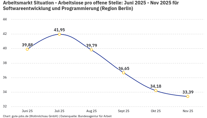 Arbeitsmarkt Situation - Arbeitslose pro offene Stelle: Juni 2025 - Nov 2025 | Für Softwareentwicklung und Programmierung | Region Berlin Arbeitsmarkt Situation - Arbeitslose pro offene Stelle: Juni 2025 - Nov 2025 | Für Softwareentwicklung und Programmierung | Region Berlin