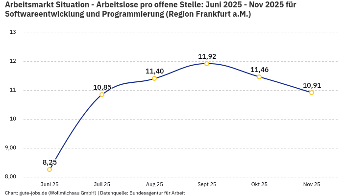 Arbeitsmarkt Situation - Arbeitslose pro offene Stelle: Juni 2025 - Nov 2025 | Für Softwareentwicklung und Programmierung | Region Frankfurt a.M. Arbeitsmarkt Situation - Arbeitslose pro offene Stelle: Juni 2025 - Nov 2025 | Für Softwareentwicklung und Programmierung | Region Frankfurt a.M.
