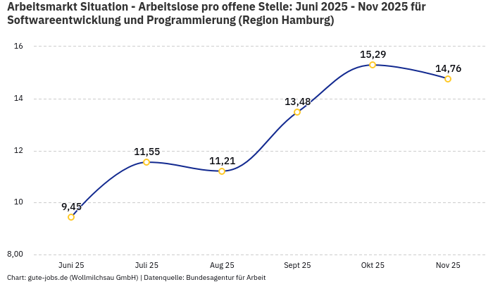 Arbeitsmarkt Situation - Arbeitslose pro offene Stelle: Juni 2025 - Nov 2025 | Für Softwareentwicklung und Programmierung | Region Hamburg Arbeitsmarkt Situation - Arbeitslose pro offene Stelle: Juni 2025 - Nov 2025 | Für Softwareentwicklung und Programmierung | Region Hamburg