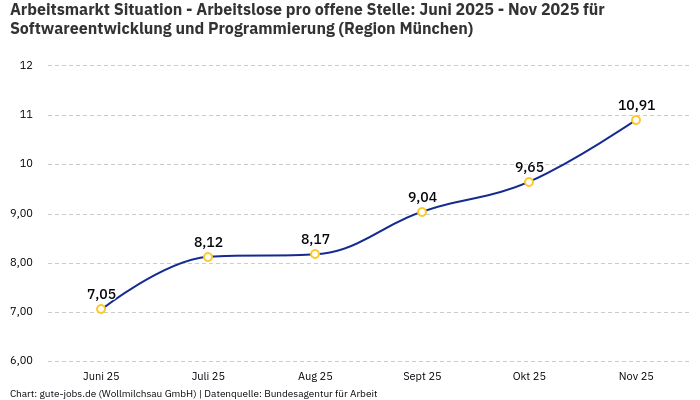 Arbeitsmarkt Situation - Arbeitslose pro offene Stelle: Juni 2025 - Nov 2025 | Für Softwareentwicklung und Programmierung | Region München Arbeitsmarkt Situation - Arbeitslose pro offene Stelle: Juni 2025 - Nov 2025 | Für Softwareentwicklung und Programmierung | Region München