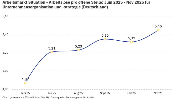 Arbeitsmarkt Situation - Arbeitslose pro offene Stelle: Juni 2025 - Nov 2025 | Für Unternehmensorganisation und -strategie | Bundesland Deutschland Arbeitsmarkt Situation - Arbeitslose pro offene Stelle: Juni 2025 - Nov 2025 | Für Unternehmensorganisation und -strategie | Bundesland Deutschland