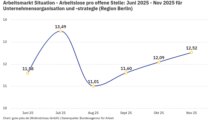 Arbeitsmarkt Situation - Arbeitslose pro offene Stelle: Juni 2025 - Nov 2025 | Für Unternehmensorganisation und -strategie | Region Berlin Arbeitsmarkt Situation - Arbeitslose pro offene Stelle: Juni 2025 - Nov 2025 | Für Unternehmensorganisation und -strategie | Region Berlin