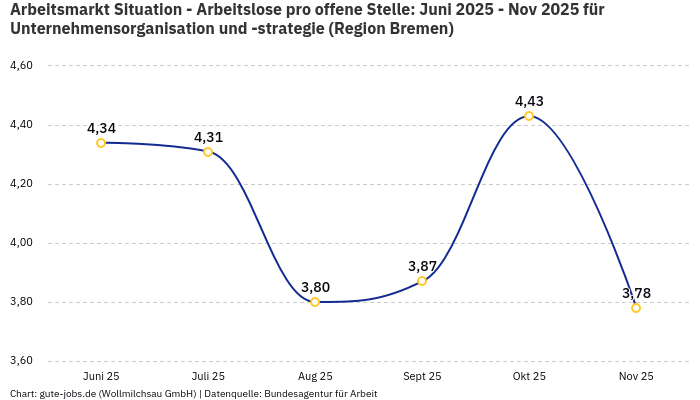 Arbeitsmarkt Situation - Arbeitslose pro offene Stelle: Juni 2025 - Nov 2025 | Für Unternehmensorganisation und -strategie | Region Bremen Arbeitsmarkt Situation - Arbeitslose pro offene Stelle: Juni 2025 - Nov 2025 | Für Unternehmensorganisation und -strategie | Region Bremen