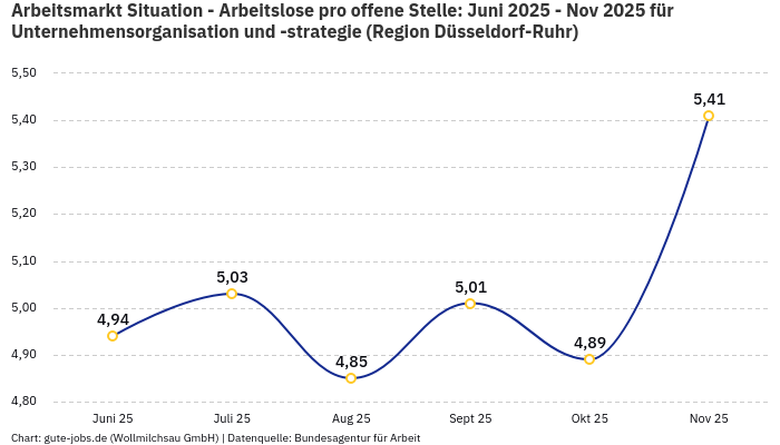 Arbeitsmarkt Situation - Arbeitslose pro offene Stelle: Juni 2025 - Nov 2025 | Für Unternehmensorganisation und -strategie | Region Düsseldorf-Ruhr