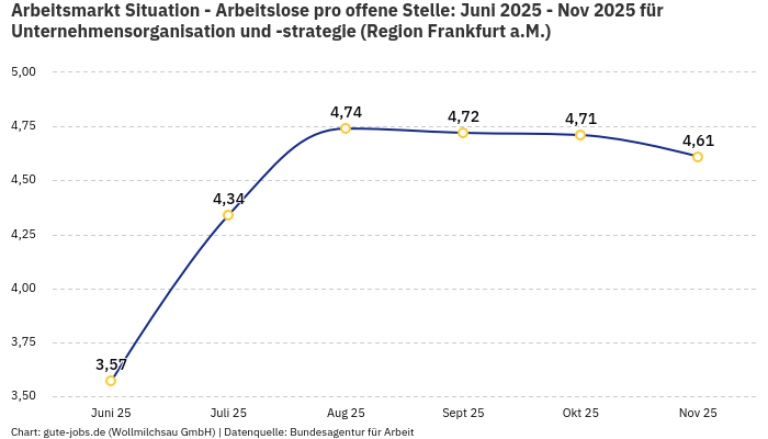 Arbeitsmarkt Situation - Arbeitslose pro offene Stelle: Juni 2025 - Nov 2025 | Für Unternehmensorganisation und -strategie | Region Frankfurt a.M. Arbeitsmarkt Situation - Arbeitslose pro offene Stelle: Juni 2025 - Nov 2025 | Für Unternehmensorganisation und -strategie | Region Frankfurt a.M.