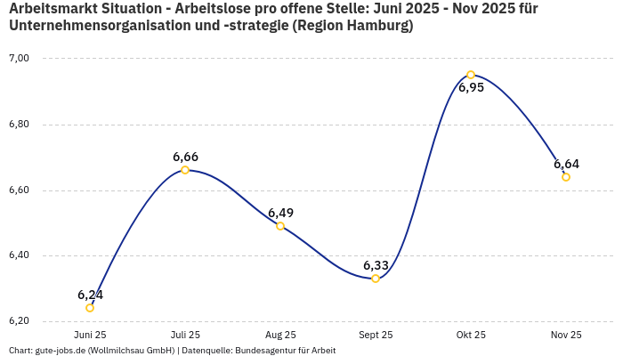 Arbeitsmarkt Situation - Arbeitslose pro offene Stelle: Juni 2025 - Nov 2025 | Für Unternehmensorganisation und -strategie | Region Hamburg
