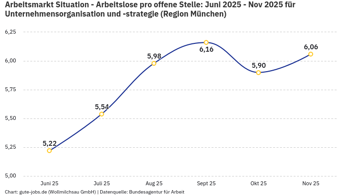 Arbeitsmarkt Situation - Arbeitslose pro offene Stelle: Juni 2025 - Nov 2025 | Für Unternehmensorganisation und -strategie | Region München Arbeitsmarkt Situation - Arbeitslose pro offene Stelle: Juni 2025 - Nov 2025 | Für Unternehmensorganisation und -strategie | Region München