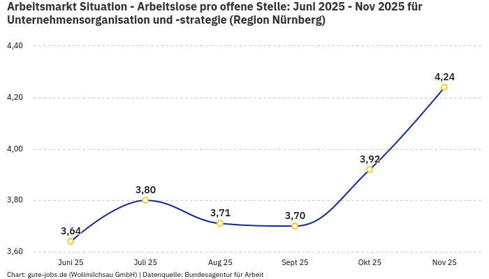 Arbeitsmarkt Situation - Arbeitslose pro offene Stelle: Juni 2025 - Nov 2025 | Für Unternehmensorganisation und -strategie | Region Nürnberg Arbeitsmarkt Situation - Arbeitslose pro offene Stelle: Juni 2025 - Nov 2025 | Für Unternehmensorganisation und -strategie | Region Nürnberg