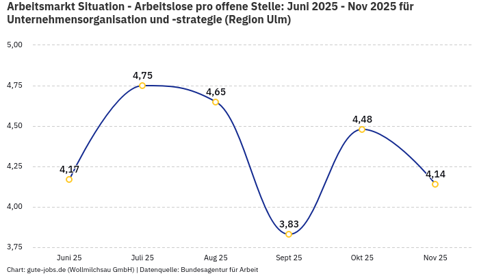 Arbeitsmarkt Situation - Arbeitslose pro offene Stelle: Juni 2025 - Nov 2025 | Für Unternehmensorganisation und -strategie | Region Ulm Arbeitsmarkt Situation - Arbeitslose pro offene Stelle: Juni 2025 - Nov 2025 | Für Unternehmensorganisation und -strategie | Region Ulm