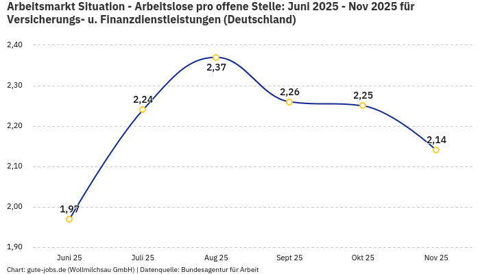 Arbeitsmarkt Situation - Arbeitslose pro offene Stelle: Juni 2025 - Nov 2025 | Für Versicherungs- u. Finanzdienstleistungen | Bundesland Deutschland Arbeitsmarkt Situation - Arbeitslose pro offene Stelle: Juni 2025 - Nov 2025 | Für Versicherungs- u. Finanzdienstleistungen | Bundesland Deutschland