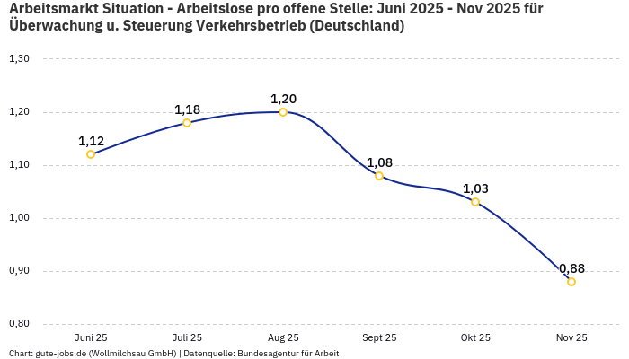 Arbeitsmarkt Situation - Arbeitslose pro offene Stelle: Juni 2025 - Nov 2025 | Für Überwachung u. Steuerung Verkehrsbetrieb | Bundesland Deutschland Arbeitsmarkt Situation - Arbeitslose pro offene Stelle: Juni 2025 - Nov 2025 | Für Überwachung u. Steuerung Verkehrsbetrieb | Bundesland Deutschland