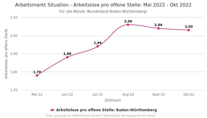 Arbeitsmarkt Situation - Arbeitslose pro offene Stelle: Mai 2022 - Okt 2022 | Für alle Berufe | Bundesland Baden-Württemberg