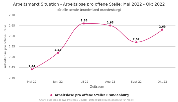 Arbeitsmarkt Situation - Arbeitslose pro offene Stelle: Mai 2022 - Okt 2022 | Für alle Berufe | Bundesland Brandenburg