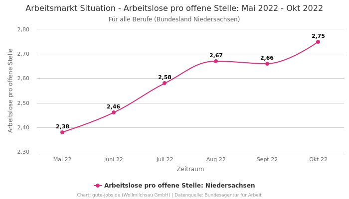 Arbeitsmarkt Situation - Arbeitslose pro offene Stelle: Mai 2022 - Okt 2022 | Für alle Berufe | Bundesland Niedersachsen