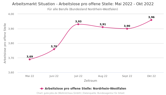 Arbeitsmarkt Situation - Arbeitslose pro offene Stelle: Mai 2022 - Okt 2022 | Für alle Berufe | Bundesland Nordrhein-Westfalen