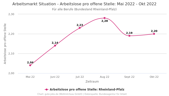 Arbeitsmarkt Situation - Arbeitslose pro offene Stelle: Mai 2022 - Okt 2022 | Für alle Berufe | Bundesland Rheinland-Pfalz