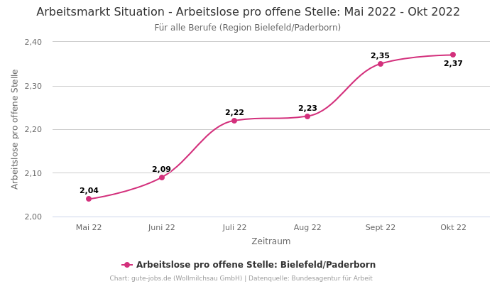 Arbeitsmarkt Situation - Arbeitslose pro offene Stelle: Mai 2022 - Okt 2022 | Für alle Berufe | Region Bielefeld/Paderborn