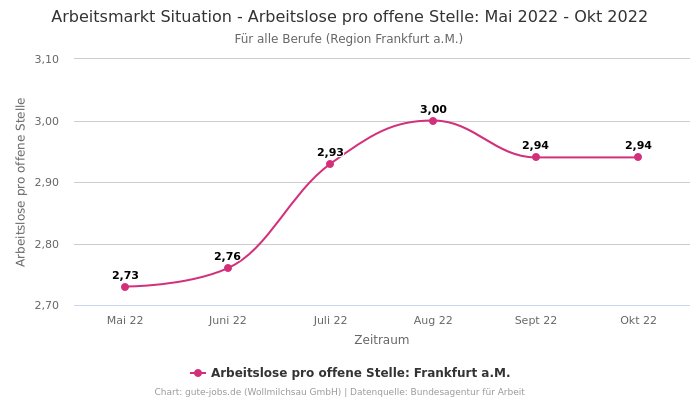 Arbeitsmarkt Situation - Arbeitslose pro offene Stelle: Mai 2022 - Okt 2022 | Für alle Berufe | Region Frankfurt a.M.