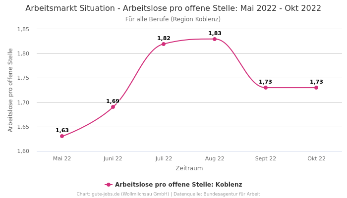 Arbeitsmarkt Situation - Arbeitslose pro offene Stelle: Mai 2022 - Okt 2022 | Für alle Berufe | Region Koblenz