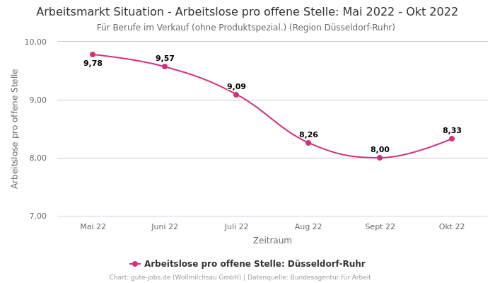 Arbeitsmarkt Situation - Arbeitslose pro offene Stelle: Mai 2022 - Okt 2022 | Für Berufe im Verkauf (ohne Produktspezial.) | Region Düsseldorf-Ruhr