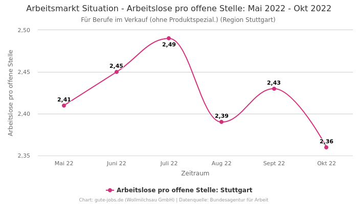 Arbeitsmarkt Situation - Arbeitslose pro offene Stelle: Mai 2022 - Okt 2022 | Für Berufe im Verkauf (ohne Produktspezial.) | Region Stuttgart