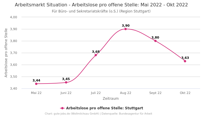 Arbeitsmarkt Situation - Arbeitslose pro offene Stelle: Mai 2022 - Okt 2022 | Für Büro- und Sekretariatskräfte (o.S.) | Region Stuttgart