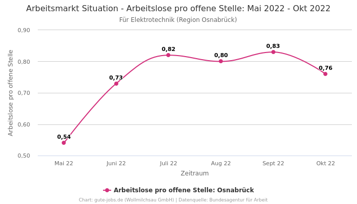 Arbeitsmarkt Situation - Arbeitslose pro offene Stelle: Mai 2022 - Okt 2022 | Für Elektrotechnik | Region Osnabrück