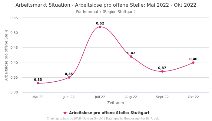 Arbeitsmarkt Situation - Arbeitslose pro offene Stelle: Mai 2022 - Okt 2022 | Für Informatik | Region Stuttgart