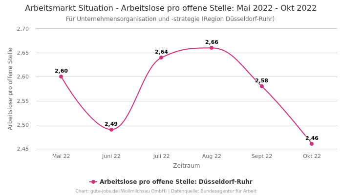 Arbeitsmarkt Situation - Arbeitslose pro offene Stelle: Mai 2022 - Okt 2022 | Für Unternehmensorganisation und -strategie | Region Düsseldorf-Ruhr