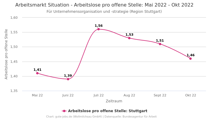 Arbeitsmarkt Situation - Arbeitslose pro offene Stelle: Mai 2022 - Okt 2022 | Für Unternehmensorganisation und -strategie | Region Stuttgart