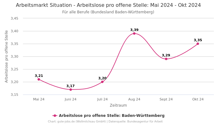 Arbeitsmarkt Situation - Arbeitslose pro offene Stelle: Mai 2024 - Okt 2024 | Für alle Berufe | Bundesland Baden-Württemberg