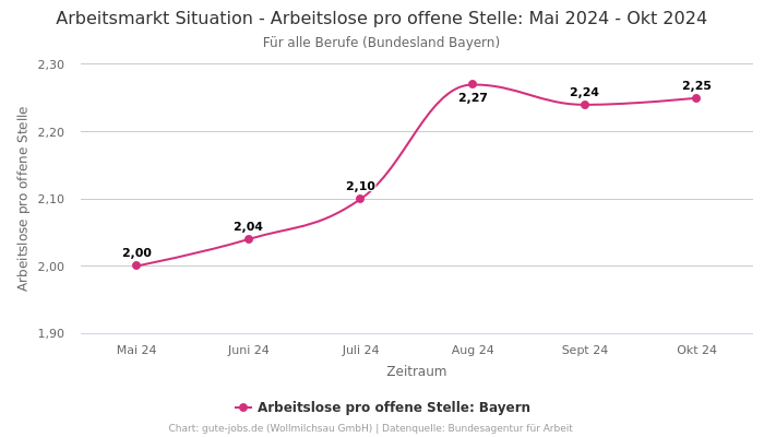 Arbeitsmarkt Situation - Arbeitslose pro offene Stelle: Mai 2024 - Okt 2024 | Für alle Berufe | Bundesland Bayern