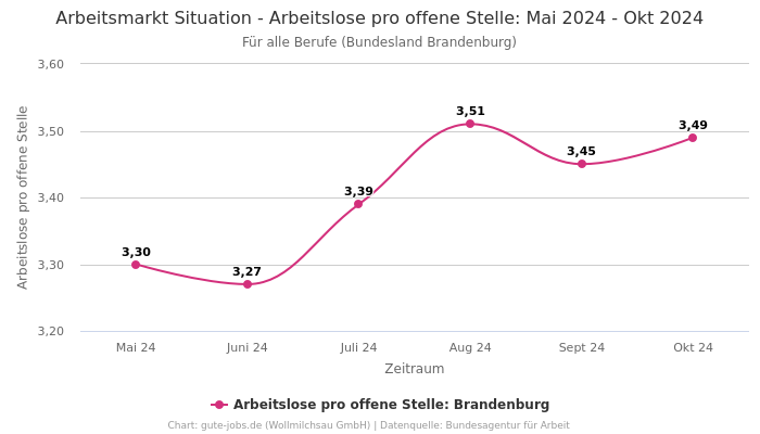 Arbeitsmarkt Situation - Arbeitslose pro offene Stelle: Mai 2024 - Okt 2024 | Für alle Berufe | Bundesland Brandenburg