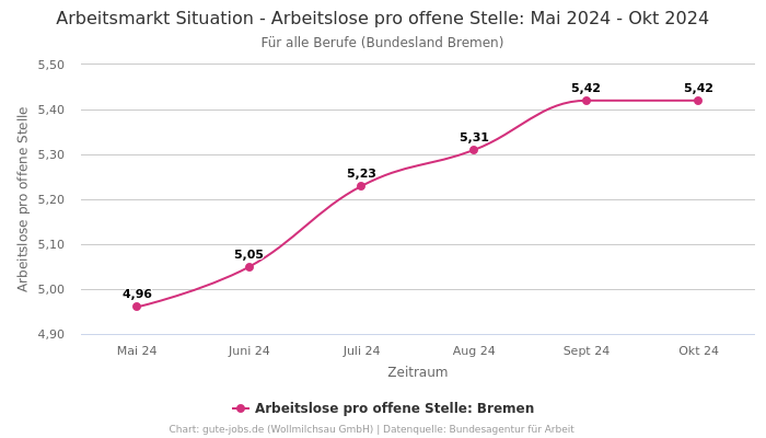 Arbeitsmarkt Situation - Arbeitslose pro offene Stelle: Mai 2024 - Okt 2024 | Für alle Berufe | Bundesland Bremen