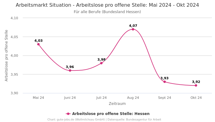 Arbeitsmarkt Situation - Arbeitslose pro offene Stelle: Mai 2024 - Okt 2024 | Für alle Berufe | Bundesland Hessen