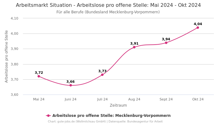 Arbeitsmarkt Situation - Arbeitslose pro offene Stelle: Mai 2024 - Okt 2024 | Für alle Berufe | Bundesland Mecklenburg-Vorpommern