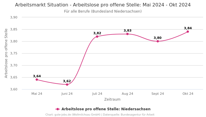 Arbeitsmarkt Situation - Arbeitslose pro offene Stelle: Mai 2024 - Okt 2024 | Für alle Berufe | Bundesland Niedersachsen