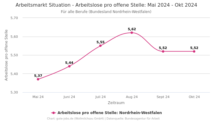 Arbeitsmarkt Situation - Arbeitslose pro offene Stelle: Mai 2024 - Okt 2024 | Für alle Berufe | Bundesland Nordrhein-Westfalen